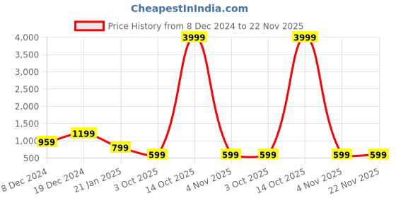 myntra.com NVR Gold-Plated Kundan-Studded & Beaded Necklace And Earrings nvr Price History Graph from 8 Dec 2024 to 22 Nov 2025