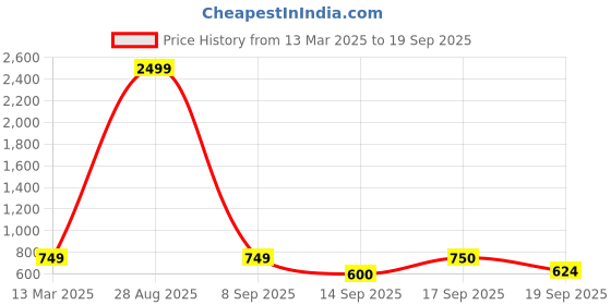 myntra.com NVR Gold-Plated Kundan-Studded Contemporary Chandbalis nvr Price History Graph from 13 Mar 2025 to 19 Sep 2025