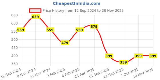 myntra.com NVR Gold-Plated Kundan Studded Jewellery Set nvr Price History Graph from 12 Sep 2024 to 29 Nov 2025
