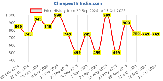 myntra.com NVR Gold-Plated Kundan-Studded Jewellery Set nvr Price History Graph from 20 Sep 2024 to 16 Oct 2025