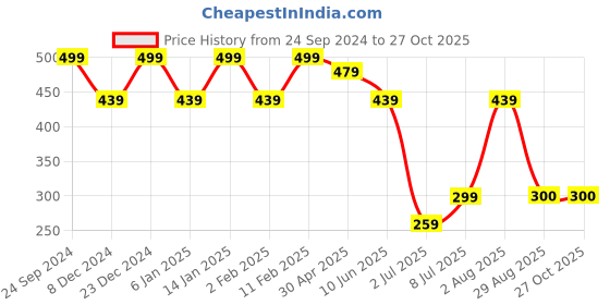 myntra.com NVR Gold-Plated Layered Minimal Necklace nvr Price History Graph from 24 Sep 2024 to 27 Oct 2025