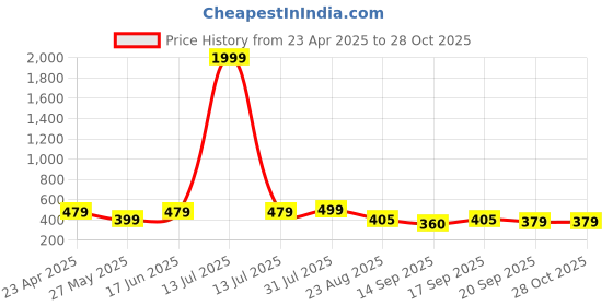 myntra.com NVR Gold-Plated Maang Tikka Head Jewellery nvr Price History Graph from 23 Apr 2025 to 27 Oct 2025