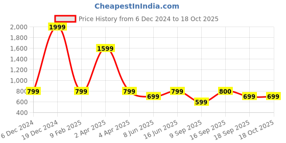 myntra.com NVR Gold-Plated Oval Shape Studs nvr Price History Graph from 6 Dec 2024 to 18 Oct 2025