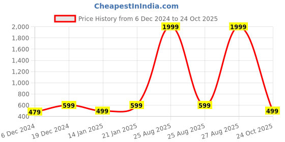myntra.com NVR Gold-Plated Pearl Beaded Jewellery Set nvr Price History Graph from 6 Dec 2024 to 24 Oct 2025