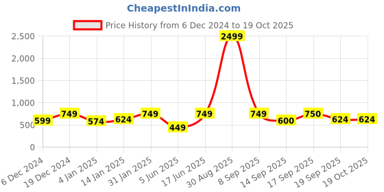 myntra.com NVR Gold-Plated Square Drop Earrings nvr Price History Graph from 6 Dec 2024 to 19 Oct 2025