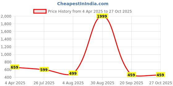 myntra.com NVR Gold-Plated Stone Studded & Beaded Bracelet Mangalsutra nvr Price History Graph from 4 Apr 2025 to 26 Oct 2025