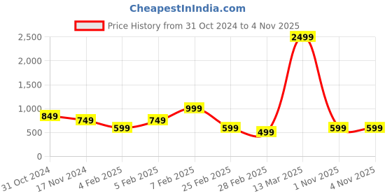 myntra.com NVR Gold-Plated Stone Studded Pearl-Beaded Jewellery Set nvr Price History Graph from 31 Oct 2024 to 1 Nov 2025