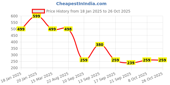 myntra.com NVR Gold-Plated Stones Studded & Beaded Chain nvr Price History Graph from 18 Jan 2025 to 26 Oct 2025