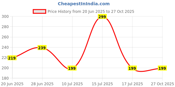 myntra.com NVR Kundan Studded Om Design Thread Rakhi with Roli Chawal Chandan & Mishri nvr Price History Graph from 20 Jun 2025 to 27 Oct 2025