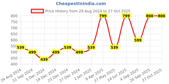 myntra.com NVR Lotus Shaped Rhodium-Plated Drop Earrings nvr Price History Graph from 29 Aug 2024 to 27 Oct 2025