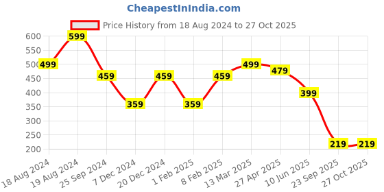 myntra.com NVR Men Gold-Plated Cuff Bracelet nvr Price History Graph from 18 Aug 2024 to 26 Oct 2025