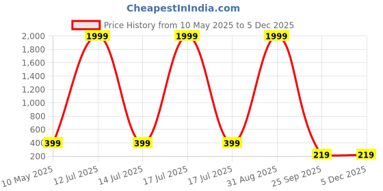 myntra.com NVR Men Gold-Plated Handcrafted Chain nvr Price History Graph from 10 May 2025 to 4 Dec 2025