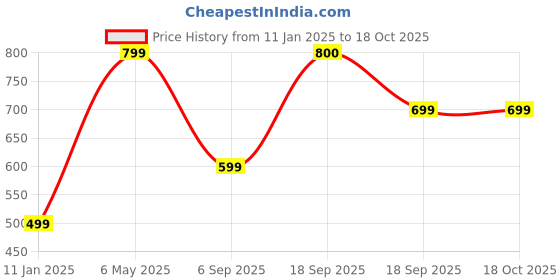 myntra.com NVR Men Gold-Plated Handcrafted Chain nvr Price History Graph from 11 Jan 2025 to 18 Oct 2025
