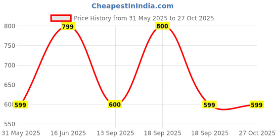myntra.com NVR Men Gold-Plated Handcrafted Chain nvr Price History Graph from 31 May 2025 to 26 Oct 2025