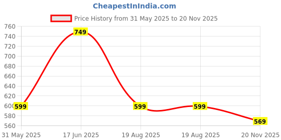 myntra.com NVR Men Gold-Plated Handcrafted Chain nvr Price History Graph from 31 May 2025 to 20 Nov 2025