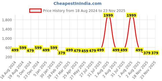 myntra.com NVR Men Gold-Plated Kada Bracelet nvr Price History Graph from 18 Aug 2024 to 23 Nov 2025