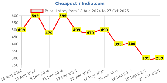 myntra.com NVR Men Gold-Plated Kada Bracelet nvr Price History Graph from 18 Aug 2024 to 27 Oct 2025