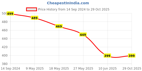 myntra.com NVR Men Gold-Plated Kada Bracelet nvr Price History Graph from 14 Sep 2024 to 29 Oct 2025