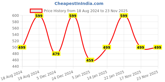 myntra.com NVR Men Handcrafted Gold-Plated Kada Bracelet nvr Price History Graph from 18 Aug 2024 to 22 Nov 2025
