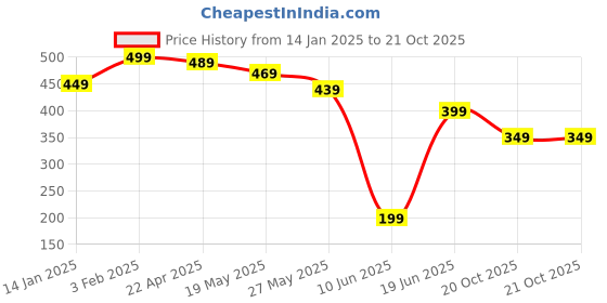 myntra.com NVR Men Kada Bracelet nvr Price History Graph from 14 Jan 2025 to 20 Oct 2025