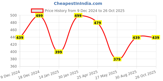 myntra.com NVR Men Leather Handcrafted Multistrand Bracelet nvr Price History Graph from 9 Dec 2024 to 26 Oct 2025