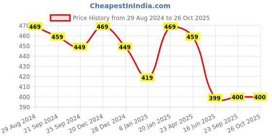 myntra.com NVR Men Leather Wraparound Bracelet nvr Price History Graph from 29 Aug 2024 to 26 Oct 2025