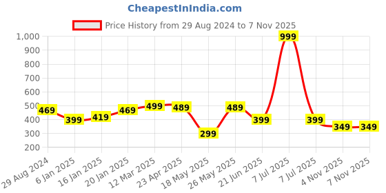 myntra.com NVR Men Rhodium-Plated Band Style Finger Ring nvr Price History Graph from 29 Aug 2024 to 7 Nov 2025