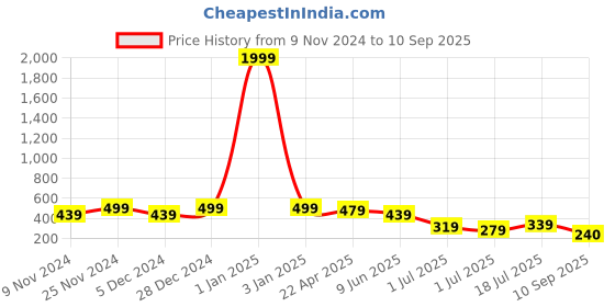 myntra.com NVR Men Rhodium-Plated Bohemian Stainless Steel Chain nvr Price History Graph from 9 Nov 2024 to 10 Sep 2025
