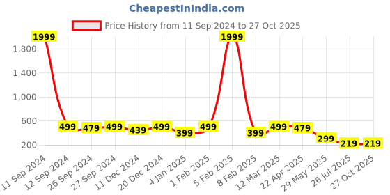 myntra.com NVR Men Rhodium-Plated Cuff Bracelet nvr Price History Graph from 11 Sep 2024 to 27 Oct 2025