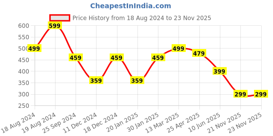 myntra.com NVR Men Rhodium-Plated Cuff Bracelet nvr Price History Graph from 18 Aug 2024 to 22 Nov 2025