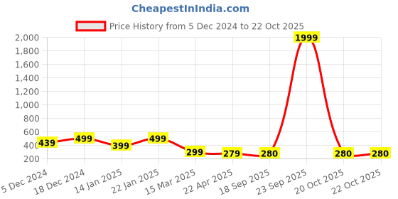 myntra.com NVR Men Rhodium-Plated Cuff Bracelet nvr Price History Graph from 5 Dec 2024 to 22 Oct 2025
