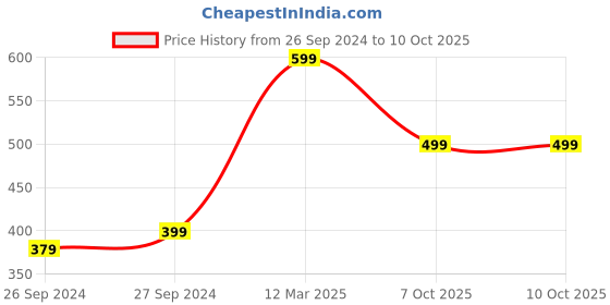 myntra.com NVR Men Rhodium-Plated Glow in Dark Ring nvr Price History Graph from 26 Sep 2024 to 10 Oct 2025