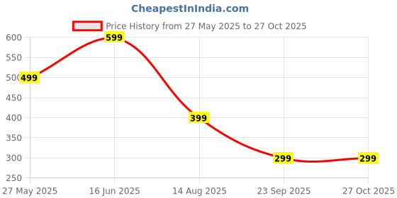 myntra.com NVR Men Rhodium-Plated Handcrafted Chain nvr Price History Graph from 27 May 2025 to 26 Oct 2025