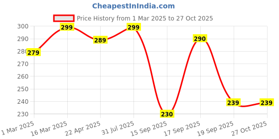 myntra.com NVR Men Rhodium-Plated Ring nvr Price History Graph from 1 Mar 2025 to 27 Oct 2025