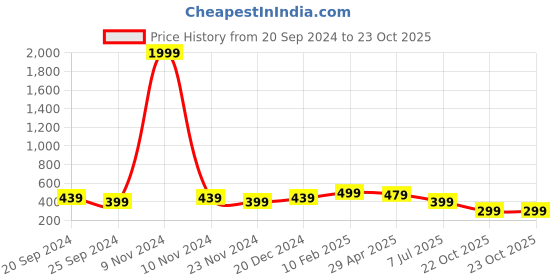 myntra.com NVR Men Rhodium-Plated Stainless Steel Chain nvr Price History Graph from 20 Sep 2024 to 22 Oct 2025