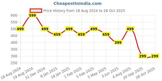 myntra.com NVR Men Rhodium-Plated Stainless Steel Contemporary Pendants with Chains nvr Price History Graph from 18 Aug 2024 to 27 Oct 2025