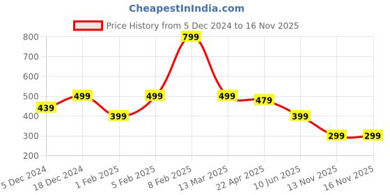 myntra.com NVR Men Rose Gold-Plated Cuff Bracelet nvr Price History Graph from 5 Dec 2024 to 15 Nov 2025