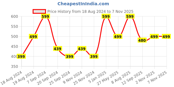 myntra.com NVR Men Rose Gold-Plated Stainless Steel Kada Bracelet nvr Price History Graph from 18 Aug 2024 to 4 Nov 2025