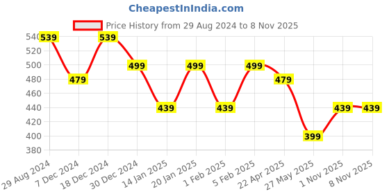 myntra.com NVR Men Set of 2 Black & Silver Stainless Steel Cuff Bracelet nvr Price History Graph from 29 Aug 2024 to 7 Nov 2025
