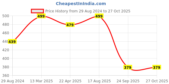 myntra.com NVR Men Set Of 2 Leather Wraparound Bracelet nvr Price History Graph from 29 Aug 2024 to 27 Oct 2025