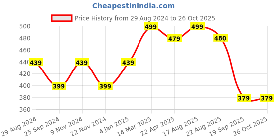 myntra.com NVR Men Set of 2 Rhodium-Plated Finger Ring nvr Price History Graph from 29 Aug 2024 to 26 Oct 2025