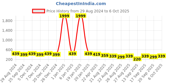 myntra.com NVR Men Set of 2 Rhodium Plated Minimal Pendent with Chain nvr Price History Graph from 29 Aug 2024 to 5 Oct 2025