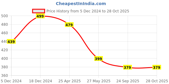 myntra.com NVR Men Silver-Plated Handcrafted Chain nvr Price History Graph from 5 Dec 2024 to 27 Oct 2025