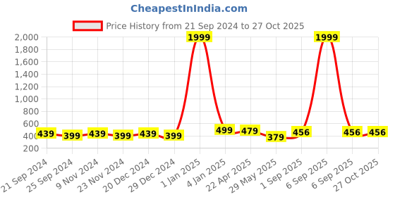myntra.com NVR Men Silver Plated Milletry Style Pendent With Chain nvr Price History Graph from 21 Sep 2024 to 27 Oct 2025
