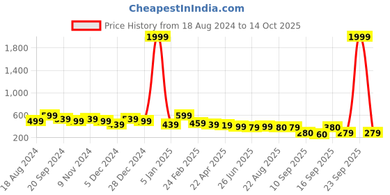 myntra.com NVR Men Silver-Plated Pendant with Chain nvr Price History Graph from 18 Aug 2024 to 14 Oct 2025