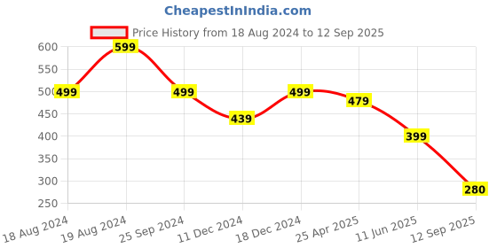 myntra.com NVR Men Silver-Plated  Stainless Steel Chain nvr Price History Graph from 18 Aug 2024 to 12 Sep 2025