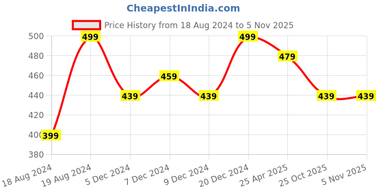 myntra.com NVR Men Silver-Plated Stainless Steel Kada Bracelet nvr Price History Graph from 18 Aug 2024 to 2 Nov 2025