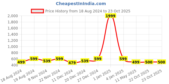 myntra.com NVR Men Silver-Plated Stainless Steel Kada Bracelet nvr Price History Graph from 18 Aug 2024 to 22 Oct 2025