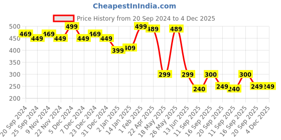 myntra.com NVR Men Silver Plated Triangular Hoop Earrings nvr Price History Graph from 20 Sep 2024 to 4 Dec 2025