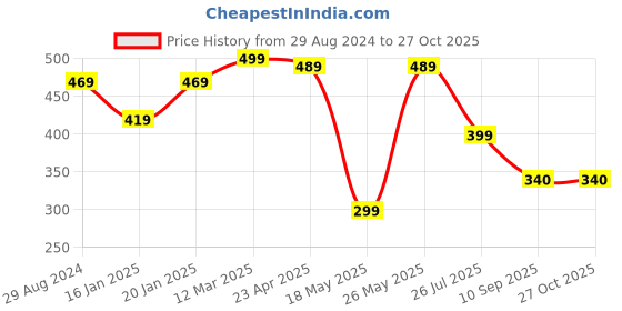 myntra.com NVR Men Silver Stainless Steel Finger Ring nvr Price History Graph from 29 Aug 2024 to 27 Oct 2025